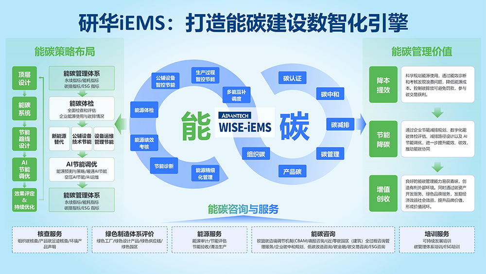新品發(fā)布 研華iEMS能碳一體機(jī)——科學(xué)智控，賦能企業(yè)綠色未來(lái)